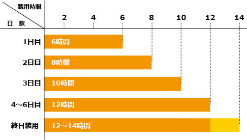 装用スケジュール-調布パルコ眼科｜調布駅すぐ